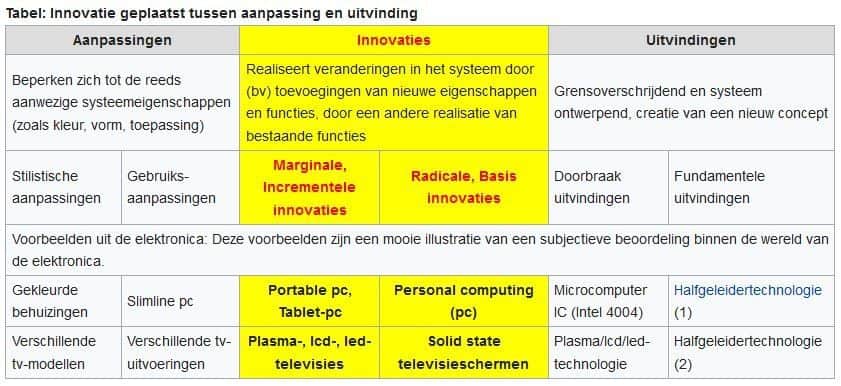 Innovatie